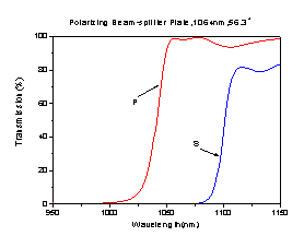 Polarizing Beam splitter Plates
