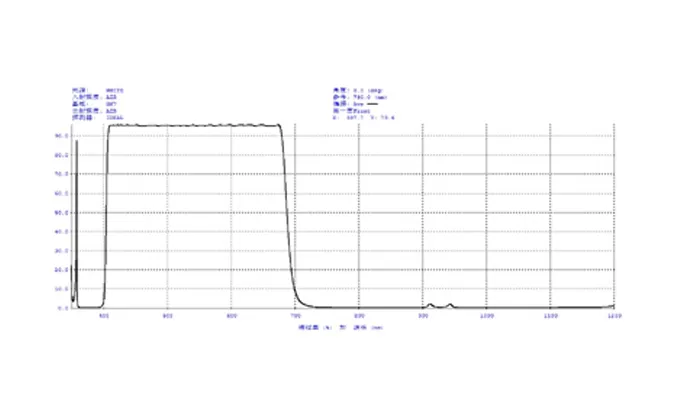 Descriptions of Bandpass Filter