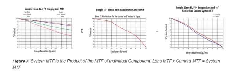 Introduction to Modulation Transfer Function Introduction to Modulation Transfer Function