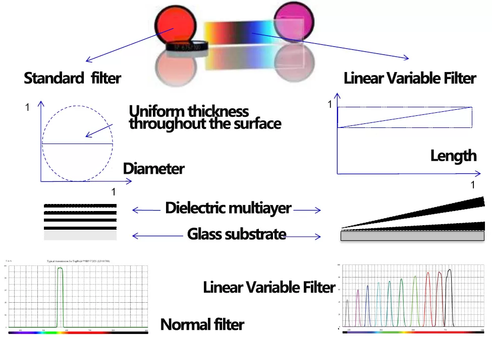 Linear Variable Filter (LVF) Linear Variable Filter (LVF)