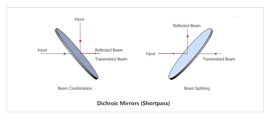 The Principle and Application of Dichroic Mirrors The Principle and Application of Dichroic Mirrors