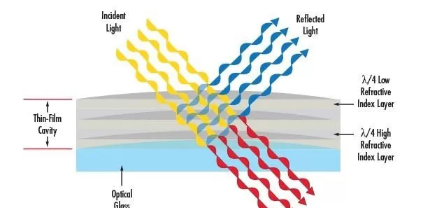 Types of Optical Filters and How They Work